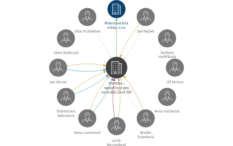 POHODA - společnost pro normální život lidí s postižením, z.ú., IČO: 68380216: vizualizace vztahů osob a společností