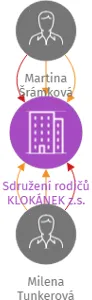 Sdružení rodičů KLOKÁNEK z.s., IČO: 68308400: vizualizace vztahů osob a společností