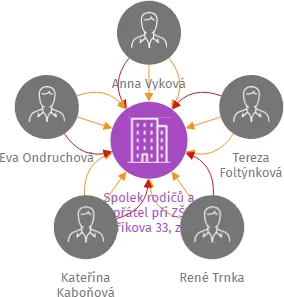 Spolek rodičů a přátel při ZŠ Šeříkova 33, z. s., IČO: 68308728: vizualizace vztahů osob a společností