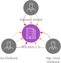 SEN plus, z. s., IČO: 68308931: vizualizace vztahů osob a společností