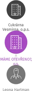MÁME OTEVŘENO?, o.s., IČO: 68379072: vizualizace vztahů osob a společností