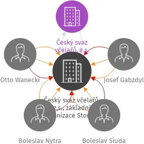Český svaz včelařů, z.s., základní organizace Stonava, IČO: 68321171: vizualizace vztahů osob a společností