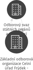 Základní odborová organizace Celní úřad Frýdek - Místek, IČO: 68334729: vizualizace vztahů osob a společností