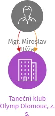 Taneční klub Olymp Olomouc, z. s., IČO: 68347286: vizualizace vztahů osob a společností