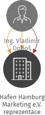 Hafen Hamburg Marketing e.V. reprezentace Praha, zahraniční pobočný spolek, IČO: 68379994: vizualizace vztahů osob a společností
