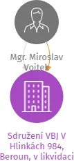 Sdružení VBJ V Hlinkách 984, Beroun, v likvidaci, IČO: 68378505: vizualizace vztahů osob a společností