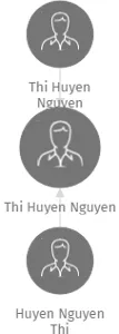 Thi Huyen Nguyen, IČO: 68418272: vizualizace vztahů osob a společností