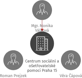 Centrum sociální a ošetřovatelské pomoci Praha 15, IČO: 68405162: vizualizace vztahů osob a společností