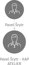 Pavel Šrytr - KAP ATELIER, IČO: 68426283: vizualizace vztahů osob a společností
