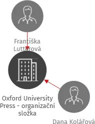 Oxford University Press - organizační složka, IČO: 68406193: vizualizace vztahů osob a společností