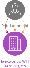 Taekwondo WTF HANSOO, z.s., IČO: 68403267: vizualizace vztahů osob a společností
