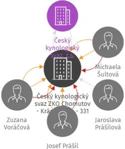 Český kynologický svaz ZKO Chomutov - Krásnoočko - 331, IČO: 68455542: vizualizace vztahů osob a společností