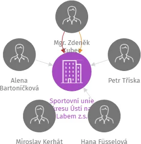 Sportovní unie okresu Ústí nad Labem z.s., IČO: 68429631: vizualizace vztahů osob a společností