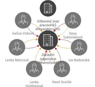Základní organizace Severočeské vodovody a kanalizace, a.s., generální ředitelství Teplice, IČO: 68429673: vizualizace vztahů osob a společností