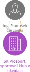 SK Prosport, sportovní klub v likvidaci, IČO: 68406991: vizualizace vztahů osob a společností