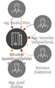 Sdružení Společnosti přátel gymnázia a Gymnázia Nad Kavalírkou 1/100 v Praze 5, v likvidaci, IČO: 68402881: vizualizace vztahů osob a společností