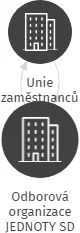 Odborová organizace JEDNOTY SD, IČO: 68420650: vizualizace vztahů osob a společností