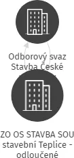 ZO OS STAVBA SOU stavební Teplice - odloučené pracoviště Duchcov, IČO: 68455062: vizualizace vztahů osob a společností