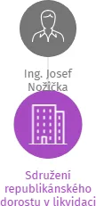 Sdružení republikánského dorostu v likvidaci, IČO: 68403151: vizualizace vztahů osob a společností