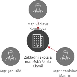 Základní škola a mateřská škola Čkyně, IČO: 68544120: vizualizace vztahů osob a společností