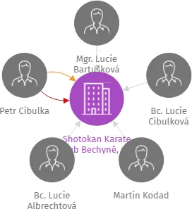 Shotokan Karate Klub Bechyně, z.s., IČO: 68521324: vizualizace vztahů osob a společností