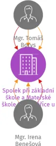 Spolek při základní škole a Mateřské škole Sudoměřice u Bechyně, IČO: 68544570: vizualizace vztahů osob a společností