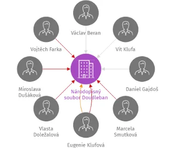 Národopisný soubor Doudleban, IČO: 68521154: vizualizace vztahů osob a společností