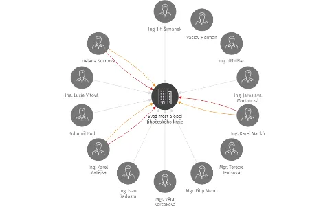 Svaz měst a obcí Jihočeského kraje, IČO: 68543727: vizualizace vztahů osob a společností