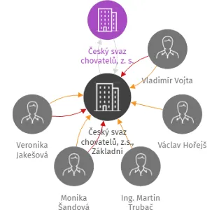 Český svaz chovatelů, z.s., Základní organizace Frahelž, IČO: 68521057: vizualizace vztahů osob a společností