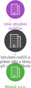 Sdružení rodičů a přátel dětí a školy při základní škole Nový Rychnov v likvidaci, IČO: 68521464: vizualizace vztahů osob a společností