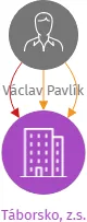 Táborsko, z.s., IČO: 68520280: vizualizace vztahů osob a společností
