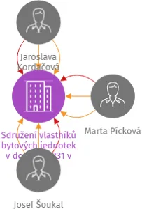 Sdružení vlastníků bytových jednotek v domě čp. 331 v Kamenici nad Lipou, IČO: 68521332: vizualizace vztahů osob a společností