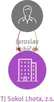 TJ Sokol Lhota, z.s., IČO: 68550570: vizualizace vztahů osob a společností