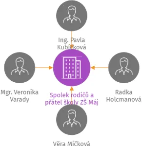 Spolek rodičů a přátel školy ZŠ Máj II, z.s., IČO: 68544642: vizualizace vztahů osob a společností