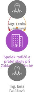 Spolek rodičů a přátel školy při Základní umělecké škole Pelhřimov, IČO: 68544324: vizualizace vztahů osob a společností