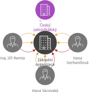 Základní organizace Českého zahrádkářského svazu Šindlovy Dvory, IČO: 68520549: vizualizace vztahů osob a společností