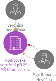 Rodičovské sdružení při ZŠ a MŠ Citonice, z. s., IČO: 68689802: vizualizace vztahů osob a společností