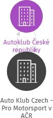 Auto Klub Czech - Pro Motorsport v AČR, IČO: 68689934: vizualizace vztahů osob a společností