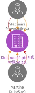 Klub rodičů při ZUŠ Vyškov, z.s., IČO: 68689837: vizualizace vztahů osob a společností