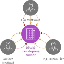 Dětský národopisný soubor Břeclavánek, z. s., IČO: 68689357: vizualizace vztahů osob a společností
