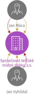 Společnost telčské místní dráhy, z.s., IČO: 68731540: vizualizace vztahů osob a společností