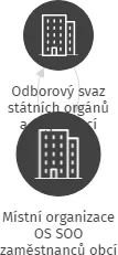 Místní organizace OS SOO zaměstnanců obcí Sušicka, IČO: 68785038: vizualizace vztahů osob a společností