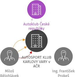 AUTOSPORT KLUB KARLOVY VARY v AČR, IČO: 68782489: vizualizace vztahů osob a společností
