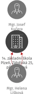 14. základní škola Plzeň, Zábělská 25, příspěvková organizace, IČO: 68784643: vizualizace vztahů osob a společností