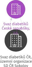 Svaz diabetiků ČR, územní organizace SD ČR Sokolov, IČO: 68781911: vizualizace vztahů osob a společností