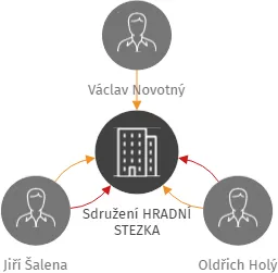 Sdružení HRADNÍ STEZKA, IČO: 68784724: vizualizace vztahů osob a společností