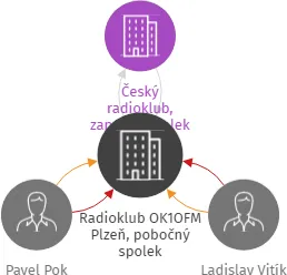 Radioklub OK1OFM Plzeň, pobočný spolek, IČO: 68780141: vizualizace vztahů osob a společností