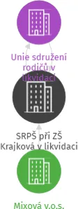 SRPŠ při ZŠ Krajková v likvidaci, IČO: 68782691: vizualizace vztahů osob a společností