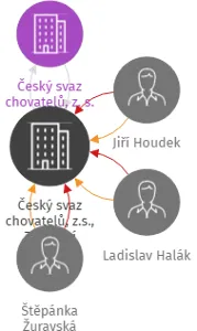 Český svaz chovatelů, z.s., Základní organizace Konstantinovy Lázně, IČO: 68783701: vizualizace vztahů osob a společností