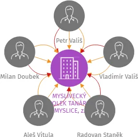 MYSLIVECKÝ SPOLEK TANÁRKA VÉMYSLICE, z. s., IČO: 68726147: vizualizace vztahů osob a společností